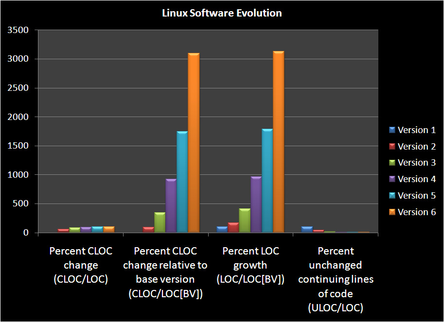 Linux Evolution