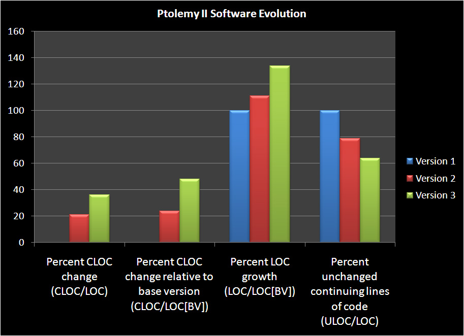 Ptolemy II Evolution